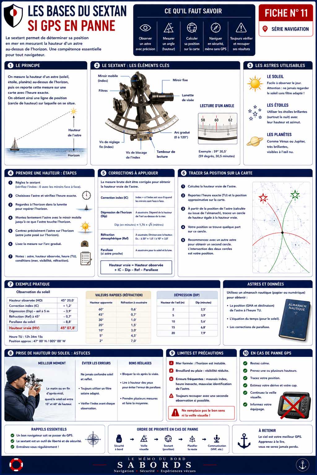 Fiche pratique illustrée présentant les bases du sextant et de la navigation astronomique. Elle explique le fonctionnement de l'instrument, les différents astres utilisables, la prise de hauteur, les corrections à appliquer, le report de la position sur une carte marine et les réflexes à adopter en cas de panne de GPS.