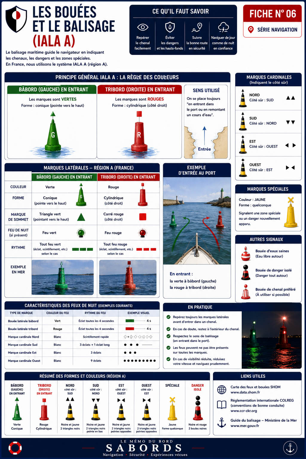 Fiche pratique illustrée présentant le système de balisage maritime IALA A utilisé en France. Elle explique les bouées latérales, les marques cardinales, les marques spéciales, les feux de nuit et les règles essentielles pour suivre un chenal, entrer dans un port et éviter les dangers en navigation.