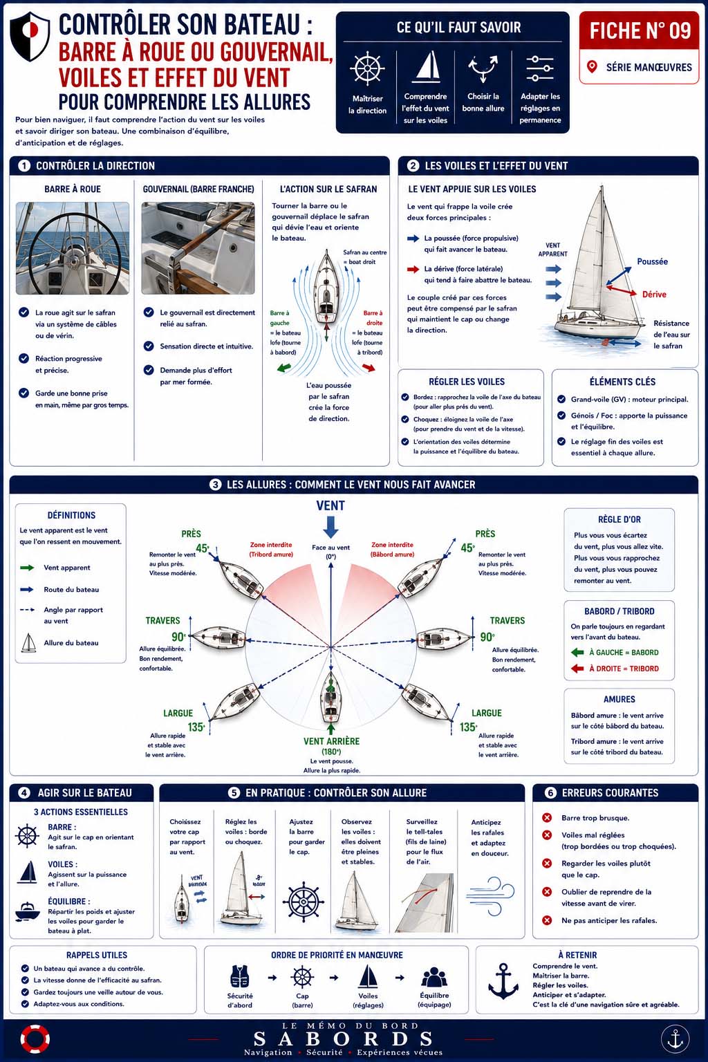 Fiche pratique illustrée expliquant comment contrôler un voilier grâce à la barre à roue ou au gouvernail. Elle présente l'action du vent sur les voiles, le rôle du safran, les différentes allures, les réglages des voiles, les notions de bâbord et tribord ainsi que les principales erreurs à éviter pour naviguer efficacement et en sécurité.