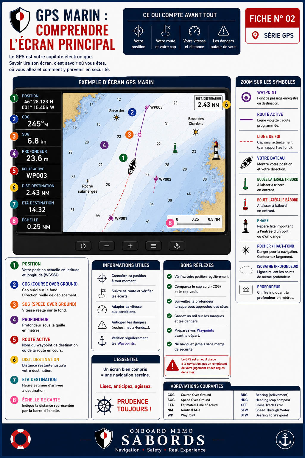 Fiche pratique illustrée expliquant les principales informations affichées sur l'écran d'un GPS marin. Elle présente la position GPS, le cap (COG), la vitesse (SOG), la profondeur, les waypoints, la route active, la distance restante, l'heure estimée d'arrivée (ETA), l'échelle de la carte ainsi que les principaux symboles utilisés en navigation.