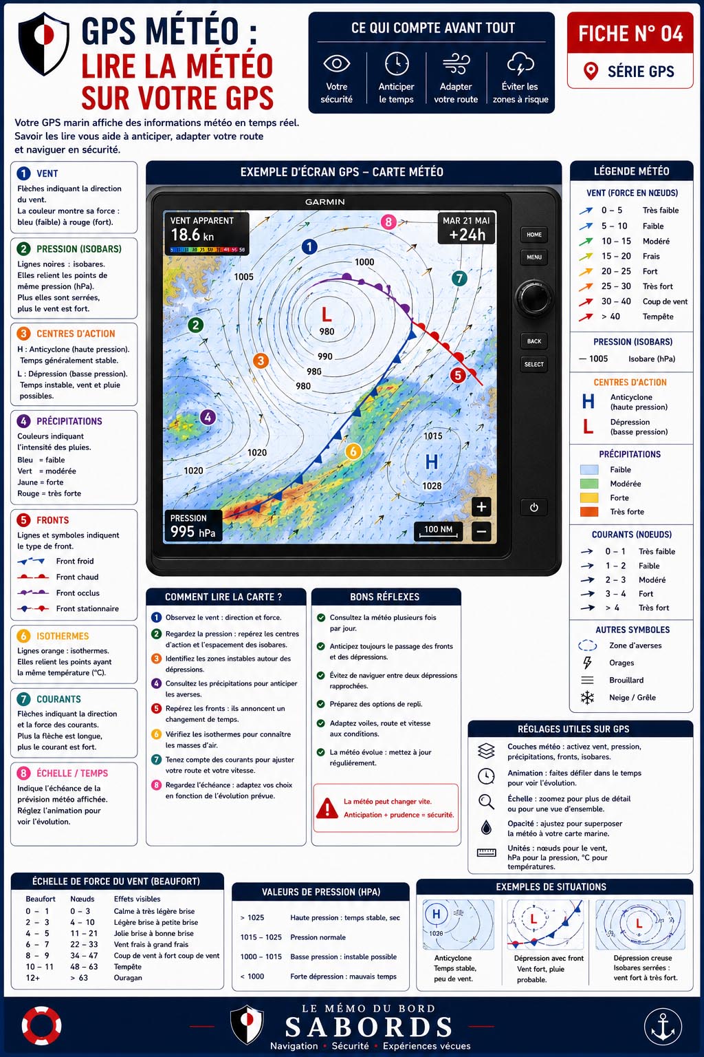 Fiche pratique illustrée expliquant comment interpréter les informations météo affichées sur un GPS marin : vent, isobares, dépressions, fronts, précipitations, courants marins, échéances de prévision et principaux symboles météorologiques pour préparer une navigation en toute sécurité.