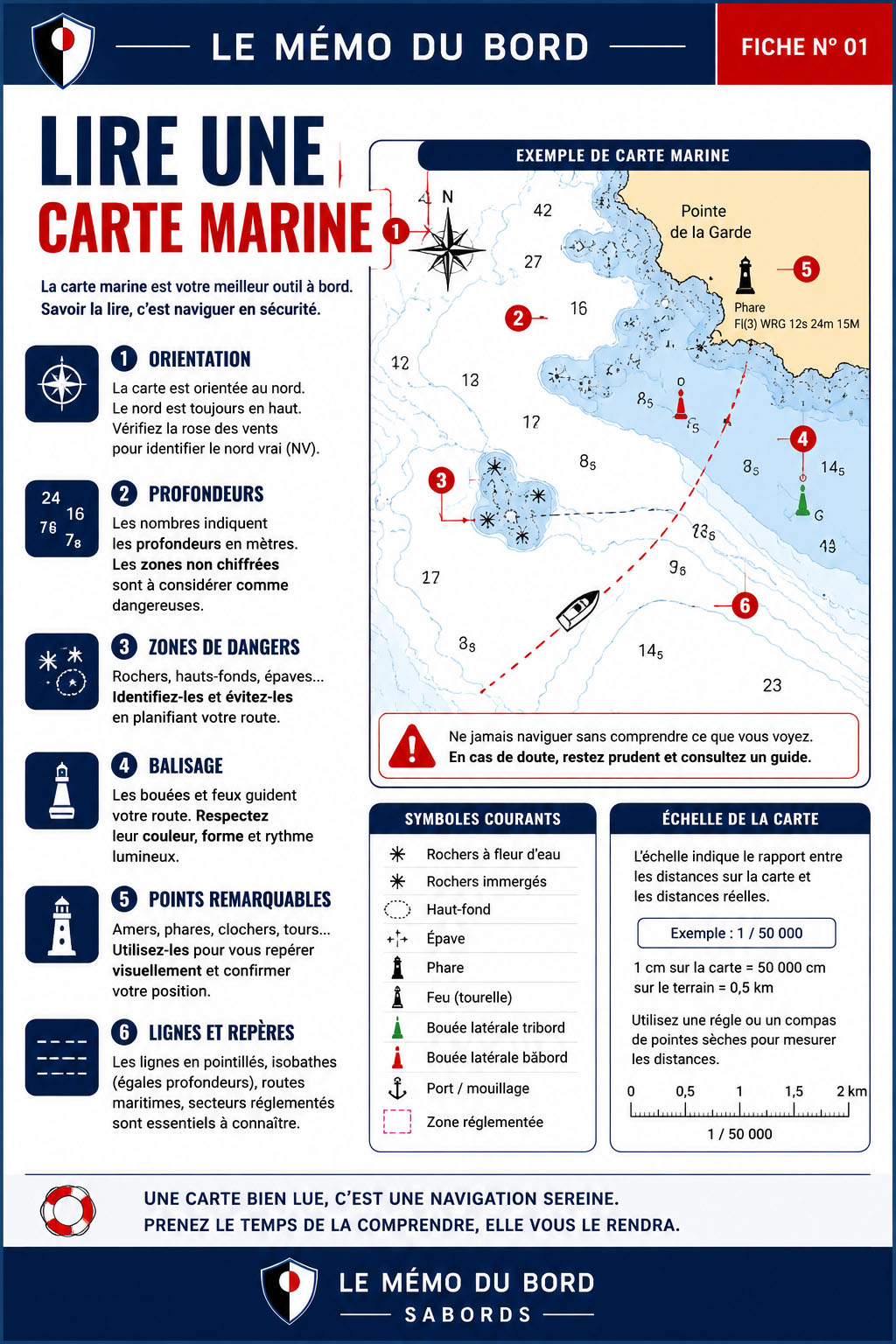 Fiche pratique illustrée expliquant comment lire une carte marine. Elle présente les principaux éléments d'une carte nautique : orientation, profondeurs, zones de dangers, balisage, points remarquables, symboles marins et échelle des distances afin de préparer une navigation en toute sécurité.