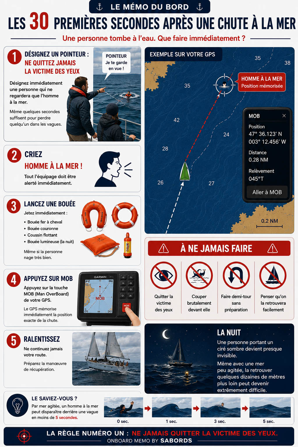Cette fiche pratique illustre les gestes prioritaires à effectuer lorsqu'une personne tombe à la mer : désigner un pointeur, alerter l'équipage, lancer une bouée, utiliser la fonction MOB (Man OverBoard) du GPS et ralentir le bateau. Elle rappelle également les erreurs à éviter et l'importance de conserver un contact visuel permanent avec la victime, de jour comme de nuit.