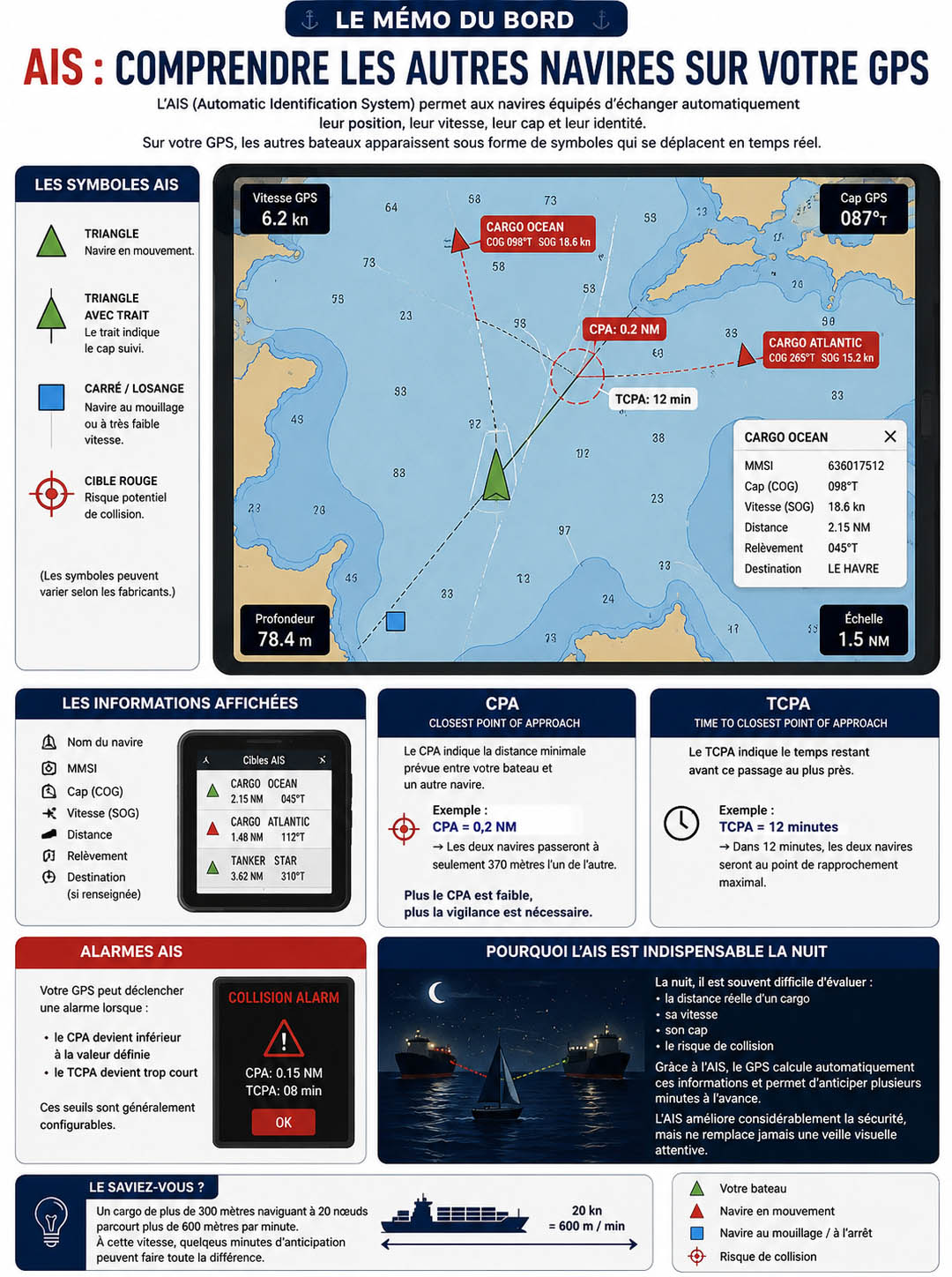 Fiche pratique illustrée expliquant le fonctionnement de l'AIS (Automatic Identification System) sur un GPS marin. Découvrez les symboles des navires, le CPA (Closest Point of Approach), le TCPA (Time to Closest Point of Approach), les alarmes de collision et l'intérêt de l'AIS pour naviguer en sécurité, notamment de nuit. Le Mémo du Bord SABORDS.