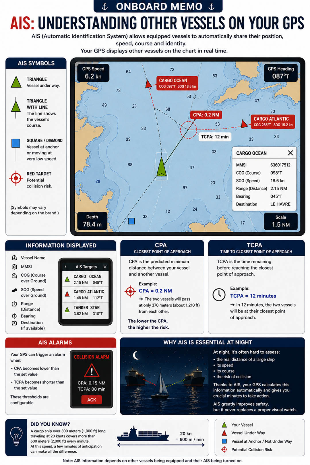 Marine GPS AIS guide explaining vessel symbols, CPA, TCPA and collision alarms – SABORDS Onboard Memo