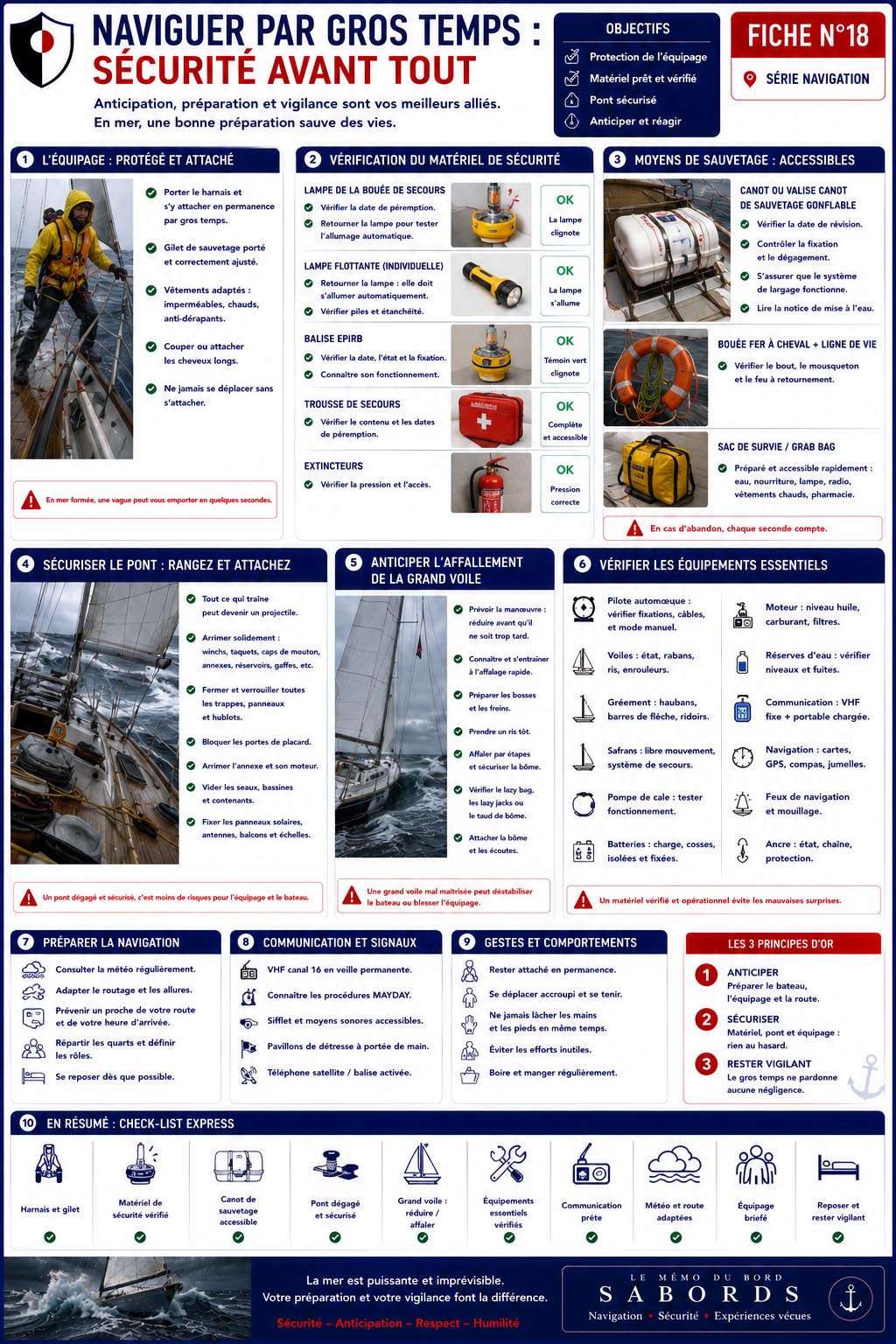Illustration pédagogique présentant une check-list complète de sécurité avant une navigation par gros temps. La fiche détaille les contrôles de l'équipage, des équipements de sécurité, du matériel de sauvetage, du bateau, des communications et des procédures essentielles pour naviguer en sécurité lors d'une traversée hauturière.