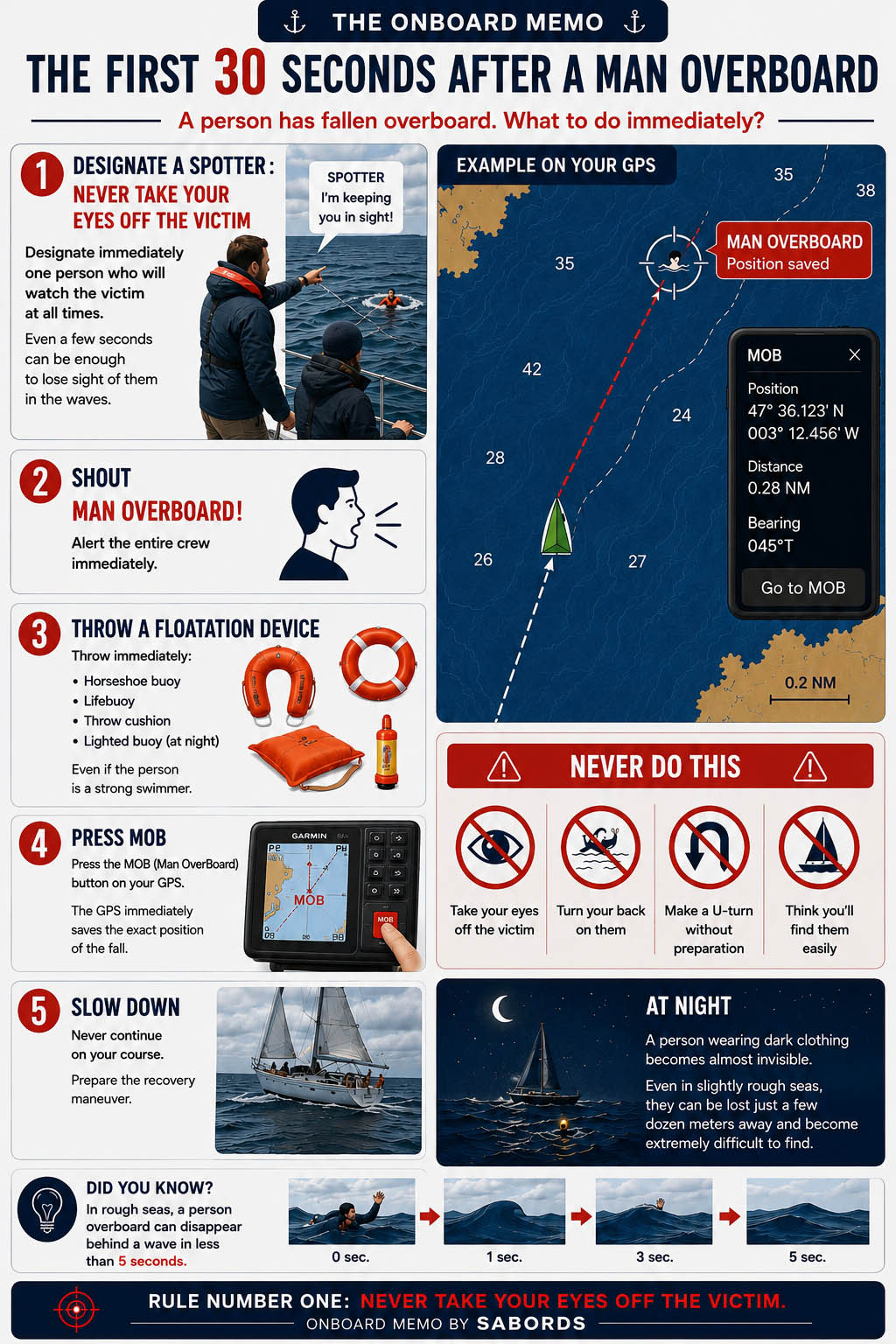 This illustrated quick-reference guide explains the critical first 30 seconds after a man overboard incident. Learn the essential emergency actions, including assigning a spotter, throwing flotation devices, pressing the MOB button on your GPS, slowing the boat, and avoiding common mistakes. An illustrated boating safety guide from the SABORDS Onboard Memo collection.