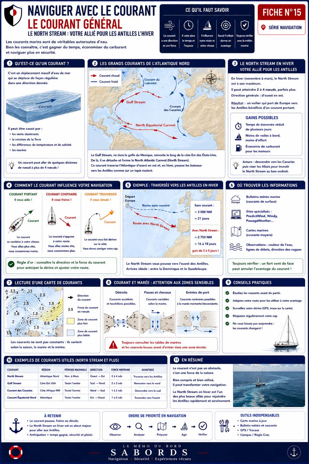 Fiche pratique illustrée présentant les principaux courants marins de l'Atlantique Nord. Elle explique leur origine, leur influence sur la navigation, les avantages d'un courant favorable, les précautions à prendre dans les zones sensibles et l'utilisation des grands courants océaniques pour préparer une traversée vers les Antilles en toute sécurité.