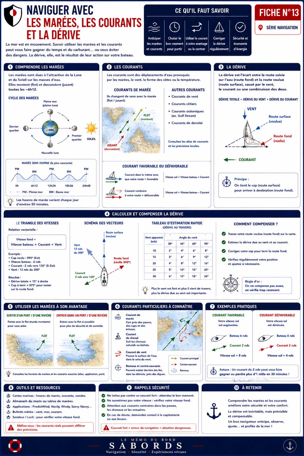 Fiche pratique illustrée expliquant le fonctionnement des marées, des courants marins et de la dérive d'un bateau. Elle présente les cycles de marée, les différents types de courants, les méthodes de calcul de la dérive, l'utilisation des marées à son avantage ainsi que les principaux conseils de sécurité pour préparer une navigation efficace et sûre.