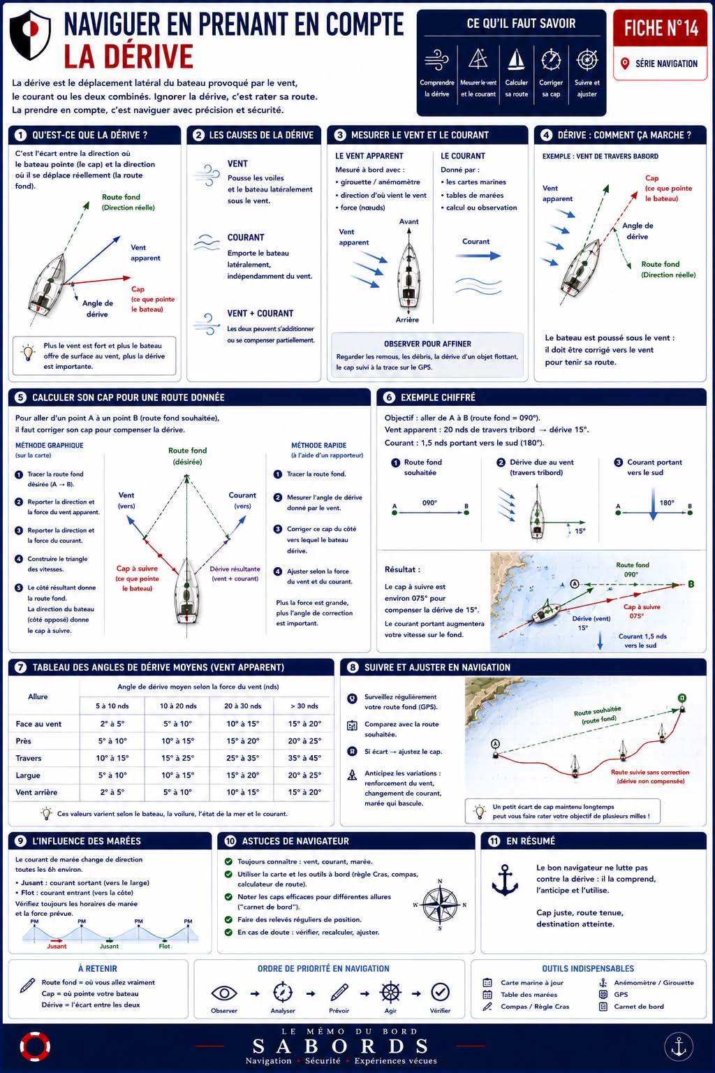 Fiche pratique illustrée expliquant la dérive d'un bateau sous l'effet du vent et des courants. Elle présente les causes de la dérive, les méthodes de calcul du cap corrigé, les exemples de compensation, l'influence des marées ainsi que les bons réflexes permettant de maintenir une route précise et sécurisée en navigation.