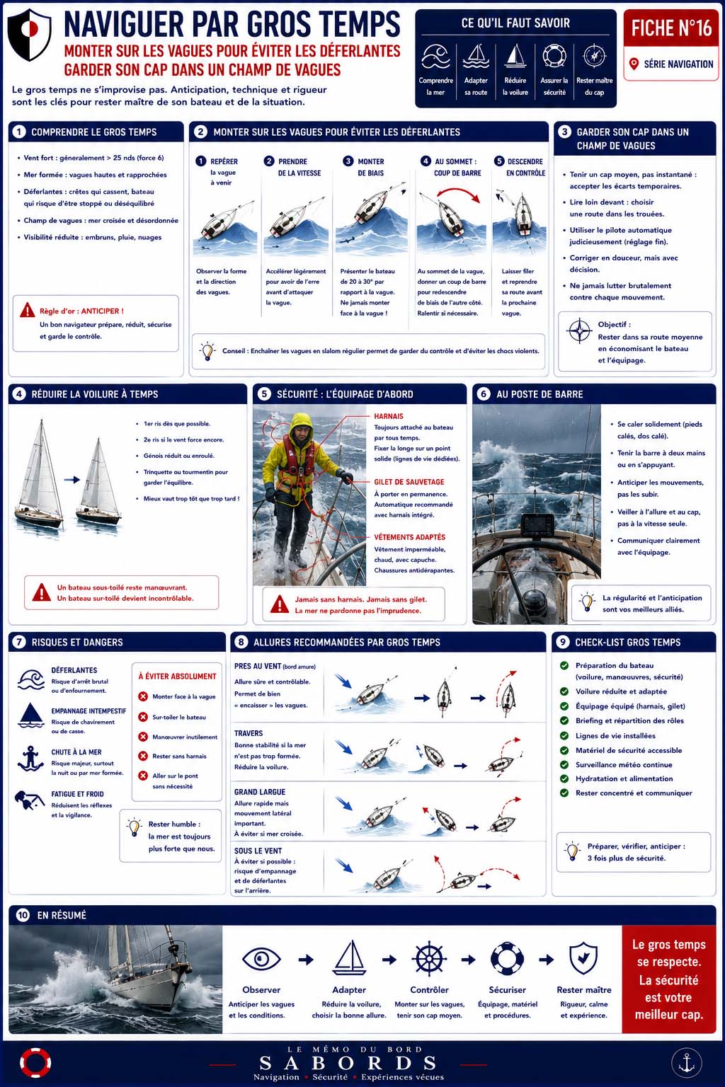 Illustration pédagogique présentant les techniques essentielles pour naviguer par gros temps : lecture des vagues, passage des déferlantes, réduction de voilure, sécurité de l'équipage, conduite à la barre et bonnes pratiques en mer formée. Cette fiche constitue un guide rapide pour améliorer la sécurité des plaisanciers et des navigateurs hauturiers. Je trouve que cette fiche est l'une des plus fortes de toute la série, notamment parce qu'elle est directement reliée à ton histoire personnelle. Tu pourrais même faire un lien en fin de page vers ton récit de la traversée hivernale du golfe de Gascogne avec une phrase du type : Cette fiche résume les techniques que j'ai découvertes lors de ma première traversée de l'Atlantique en plein hiver. Découvrez le récit complet de cette aventure dans mon journal de bord.