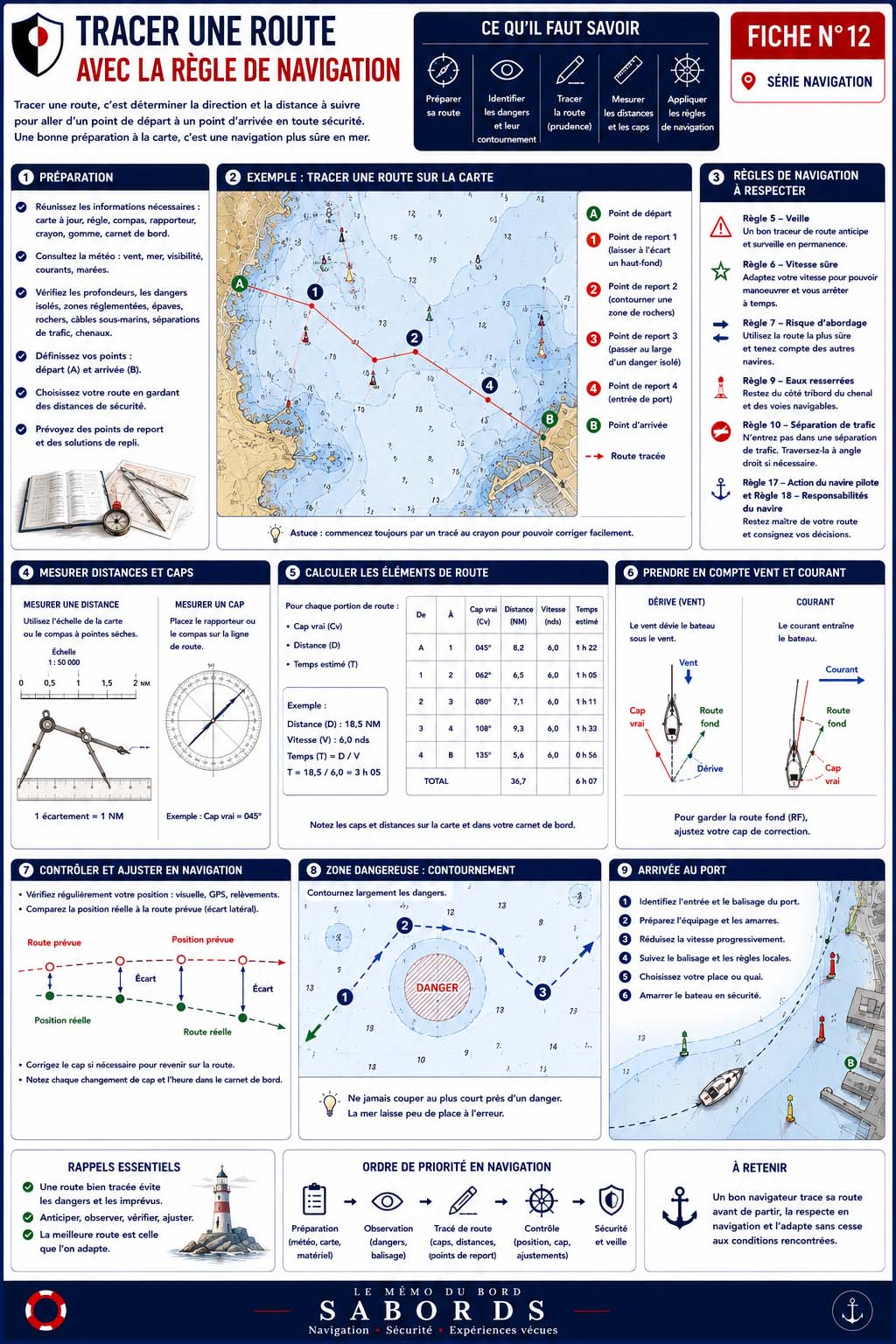 Fiche pratique illustrée expliquant comment tracer une route sur une carte marine avec une règle de navigation. Elle présente les étapes de préparation, le calcul des caps et des distances, la prise en compte du vent et des courants, le contournement des dangers ainsi que les contrôles à effectuer jusqu'à l'arrivée au port.