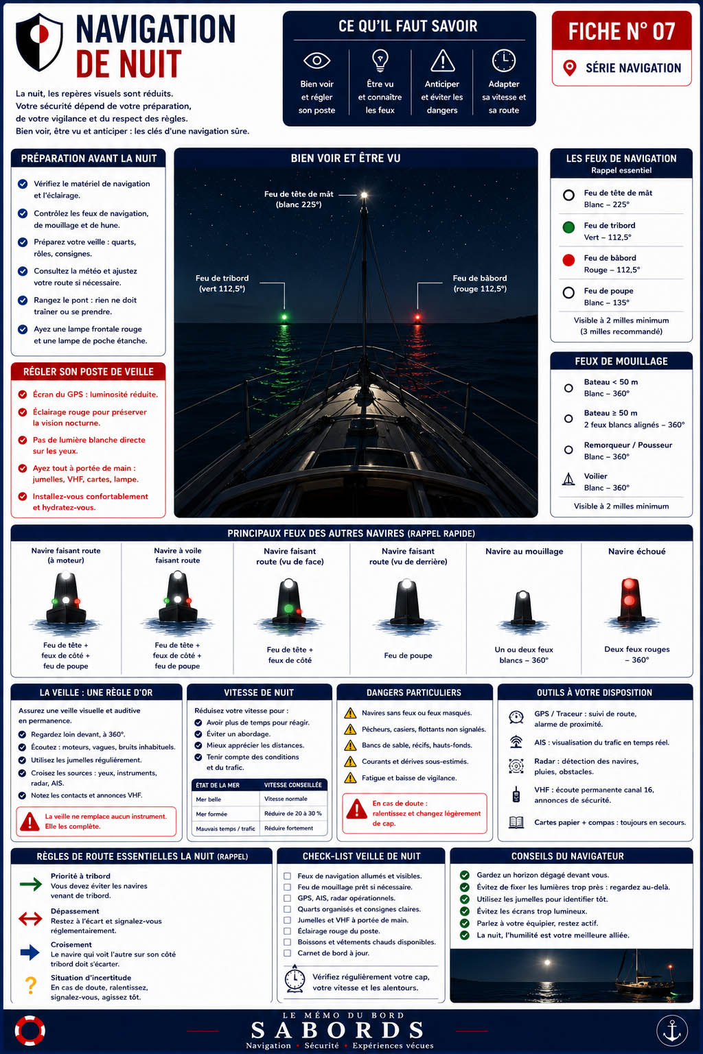 Fiche pratique illustrée consacrée à la navigation de nuit. Elle présente les feux réglementaires des bateaux, les feux de mouillage, les règles de veille, les priorités de route, les principaux dangers rencontrés après le coucher du soleil ainsi que les équipements indispensables pour naviguer en sécurité.